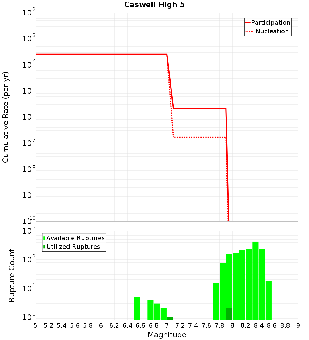 Cumulative Plot