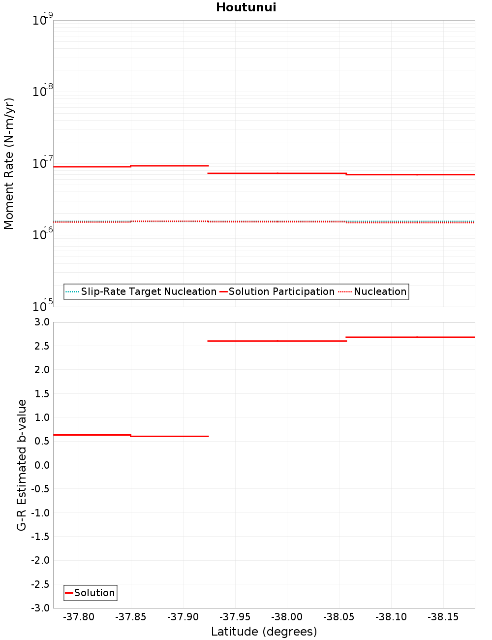 Along-strike plot