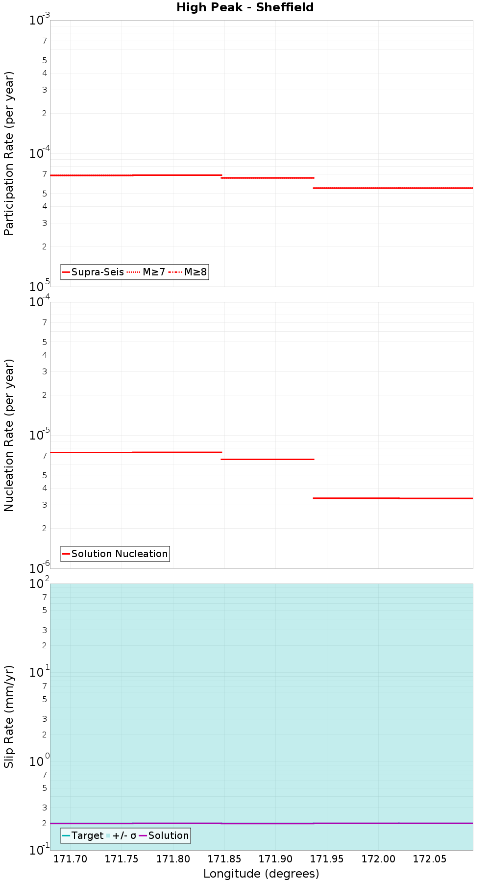 Along-strike plot