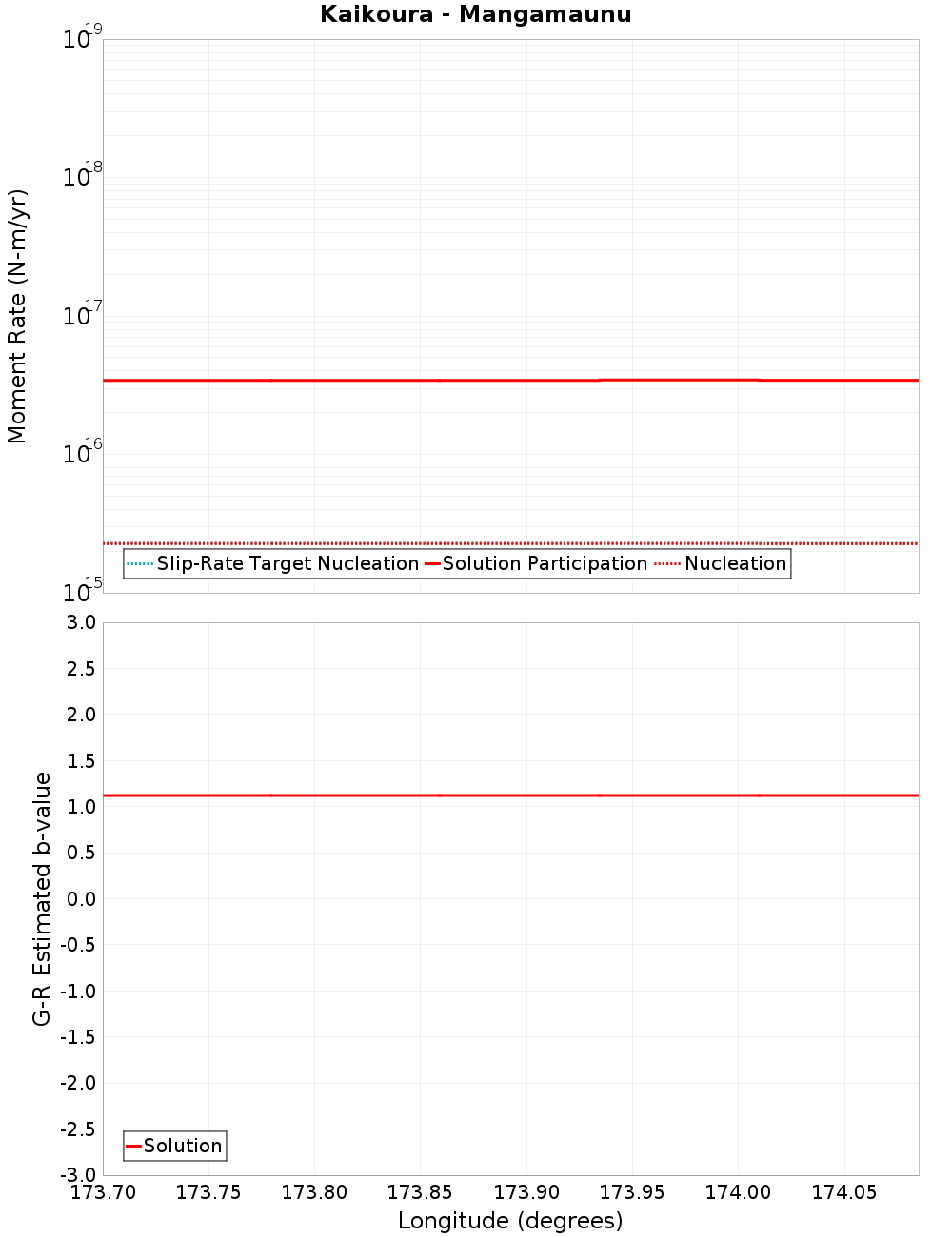 Along-strike plot