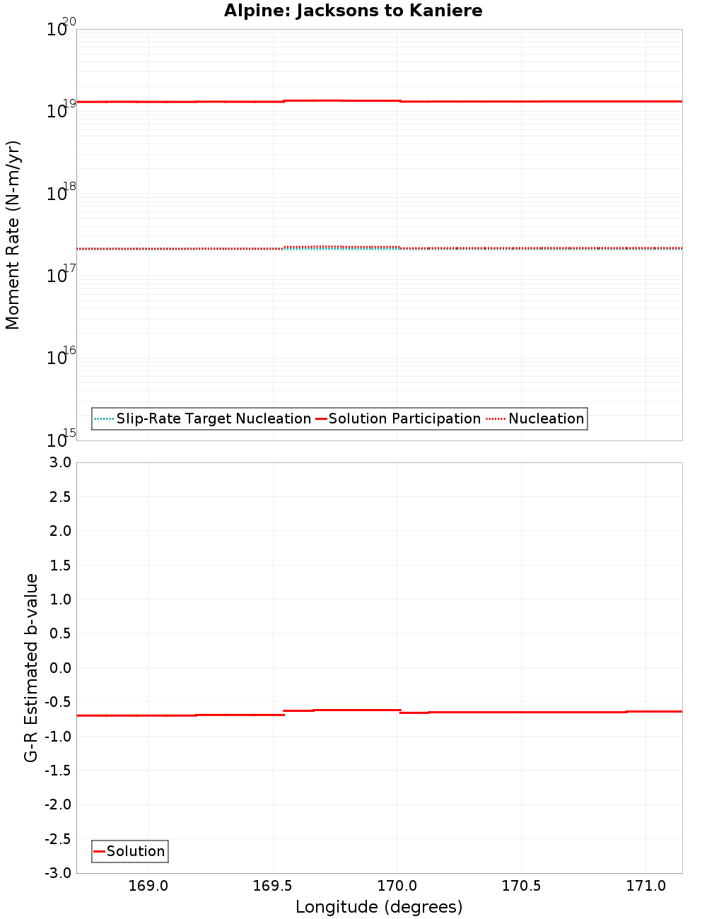 Along-strike plot