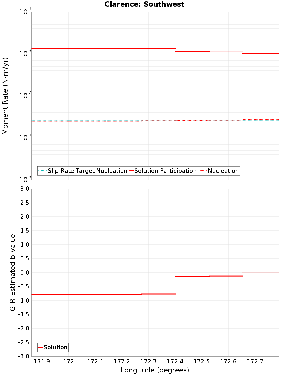 Along-strike plot