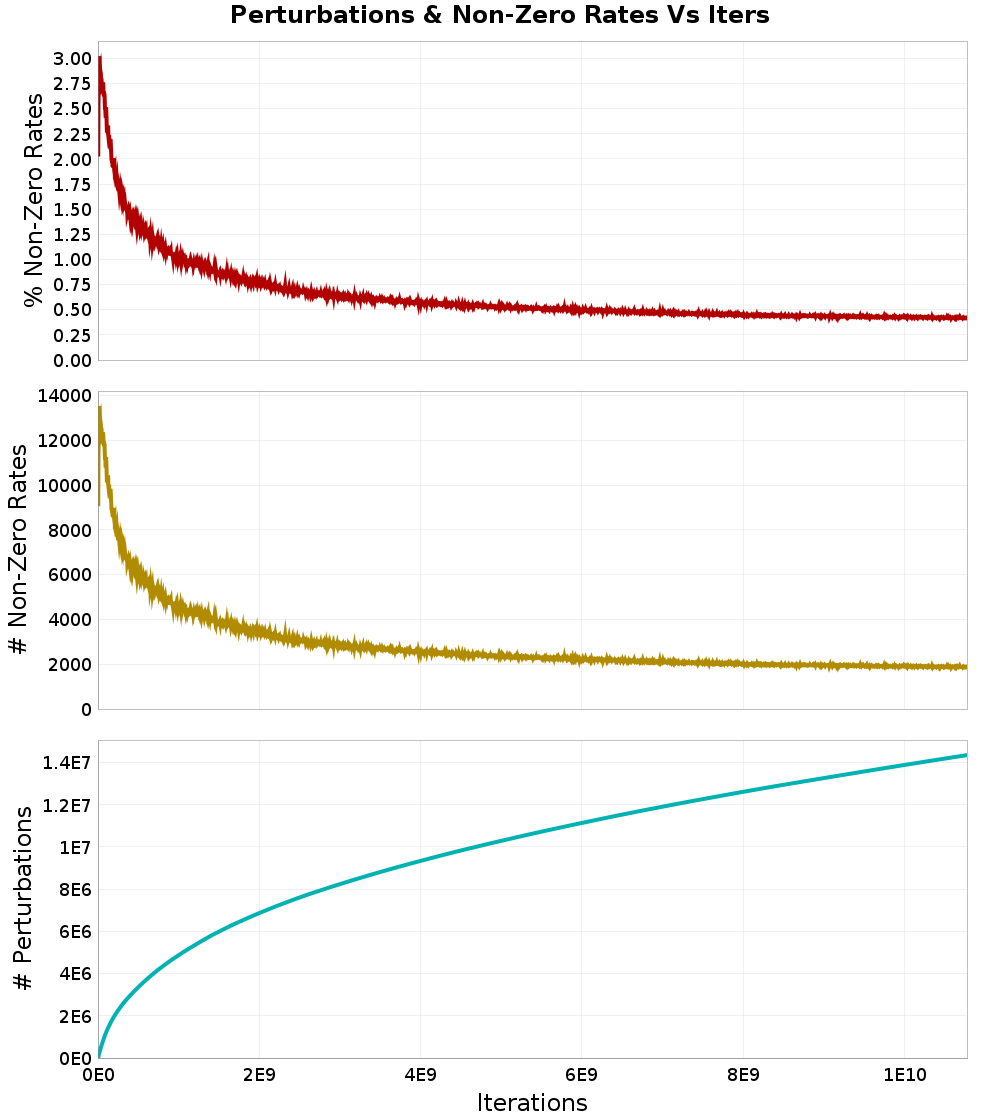 Perturbations