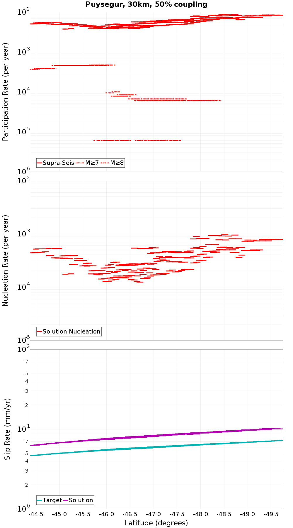 Along-strike plot