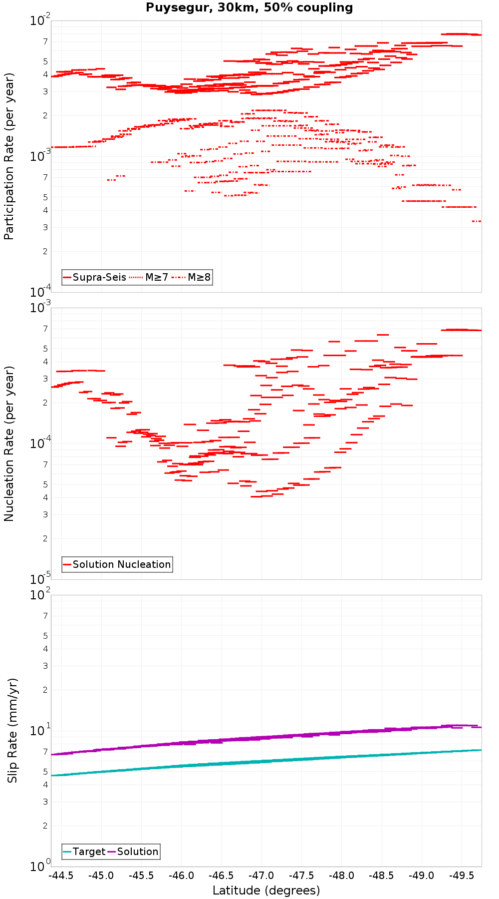 Along-strike plot