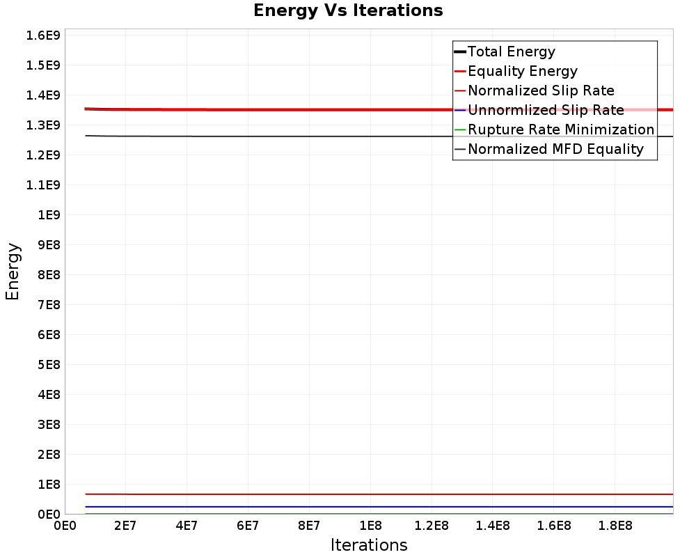 Energy vs Iterations