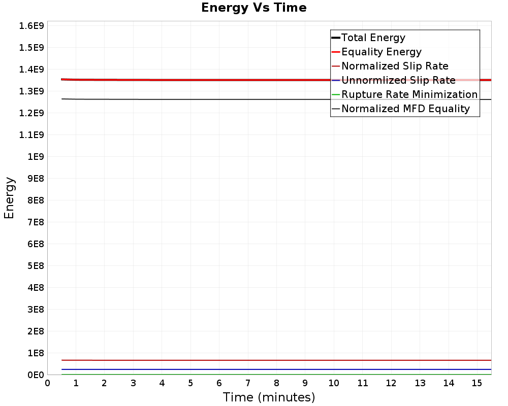 Energy vs Time