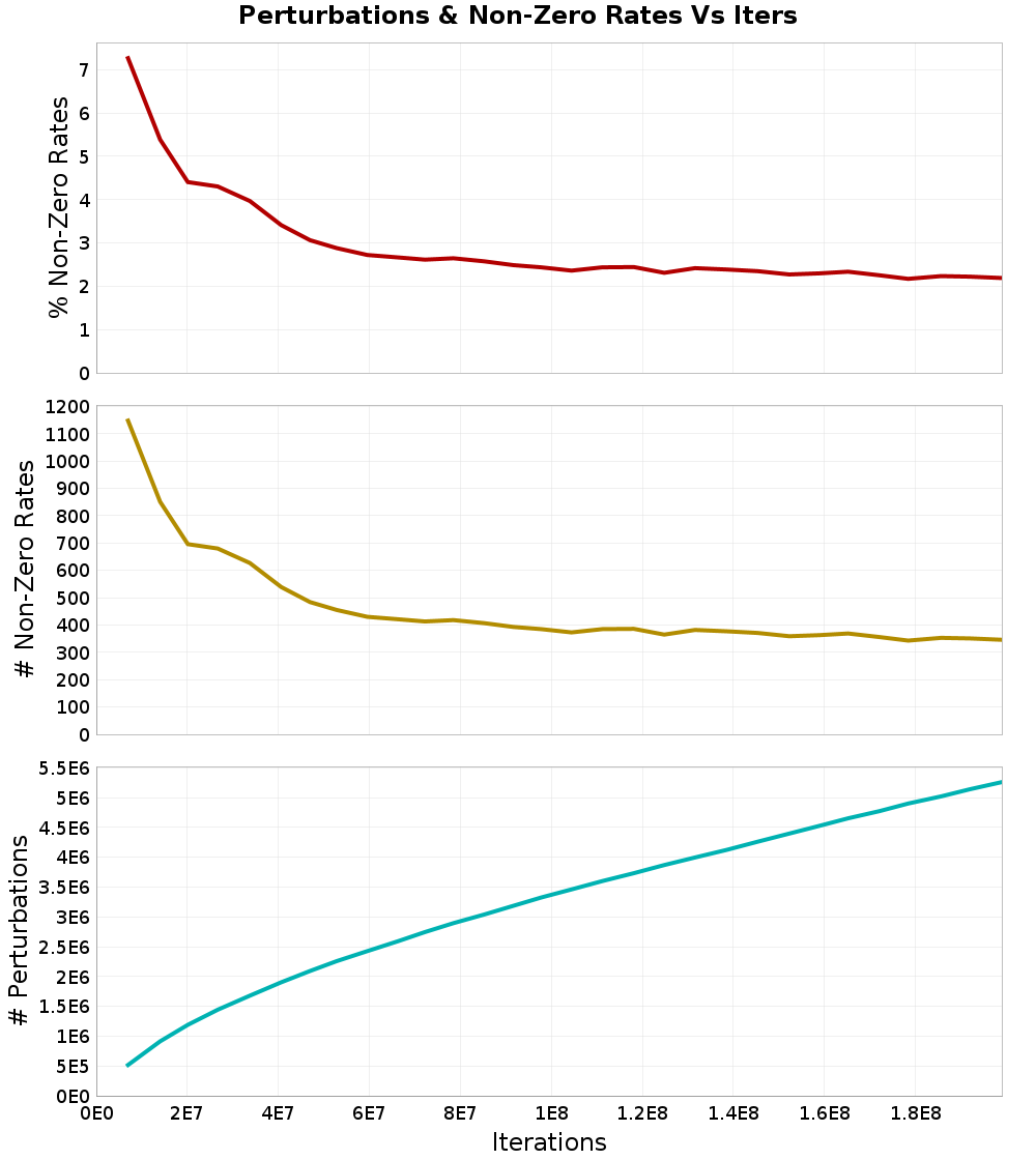 Perturbations