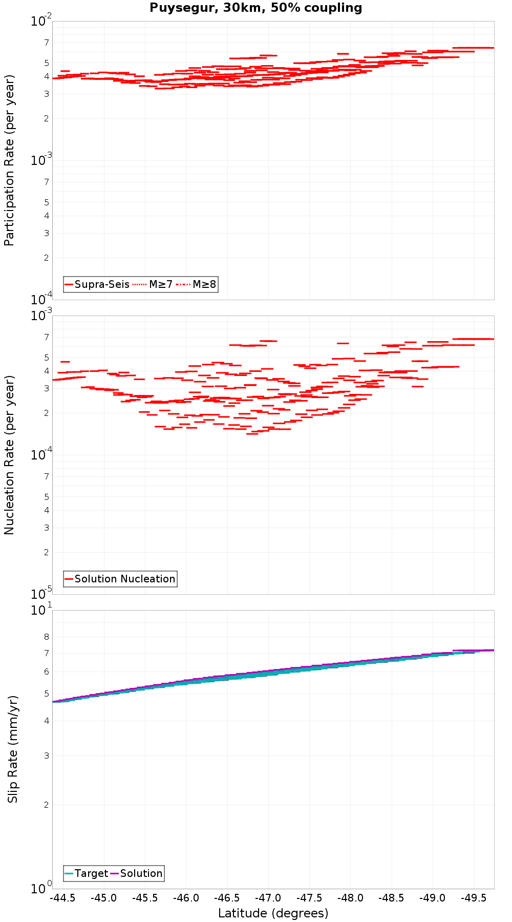 Along-strike plot