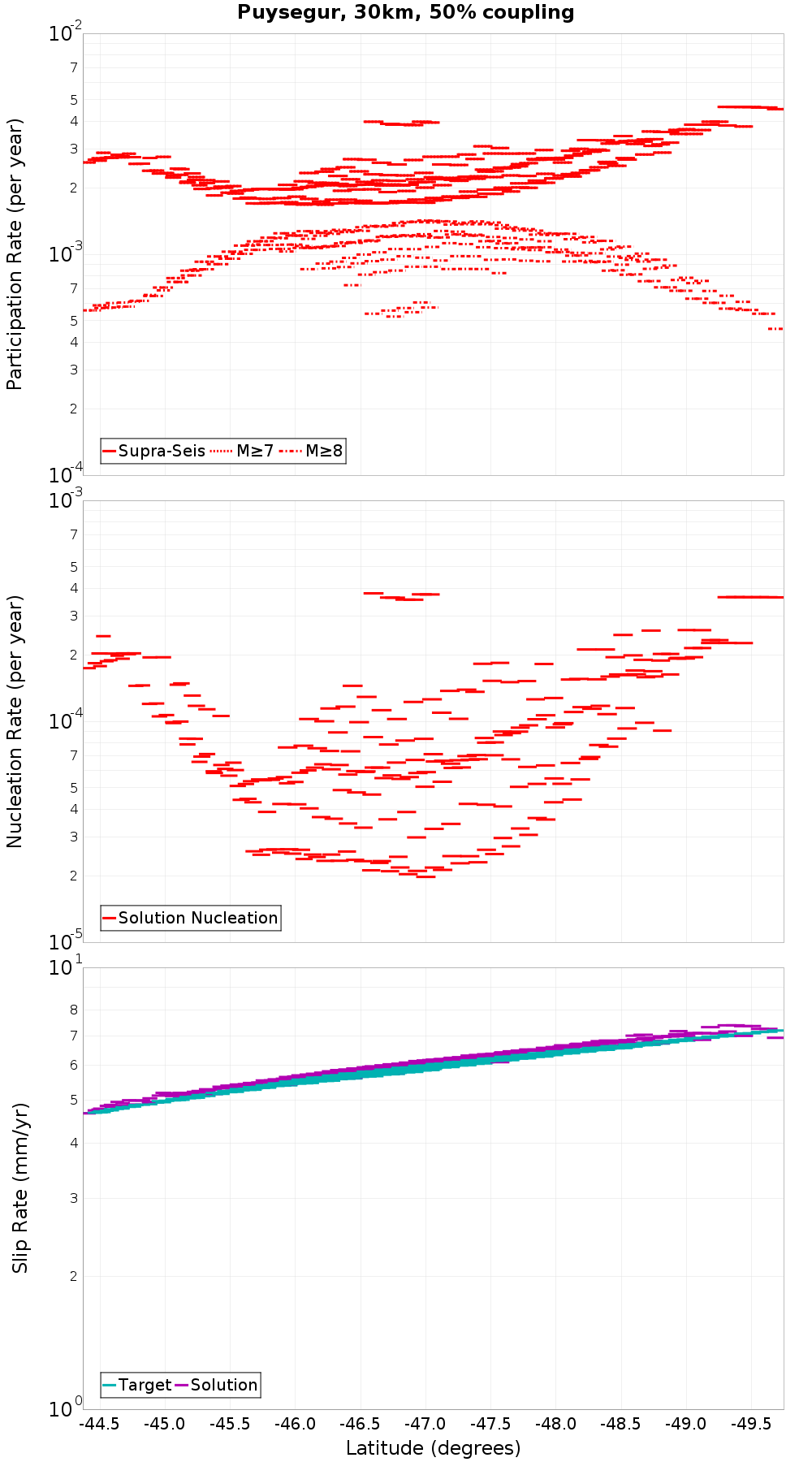 Along-strike plot