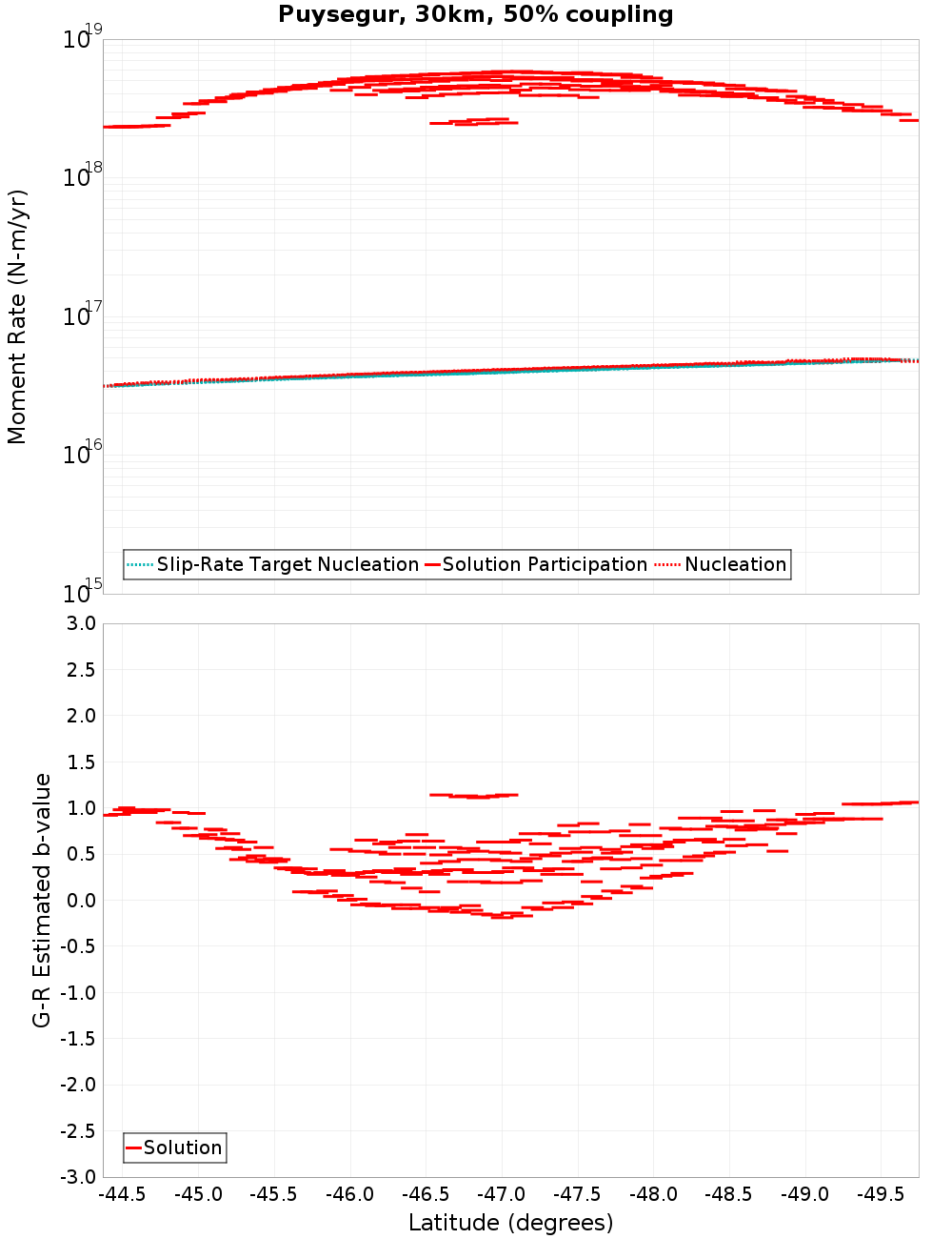Along-strike plot