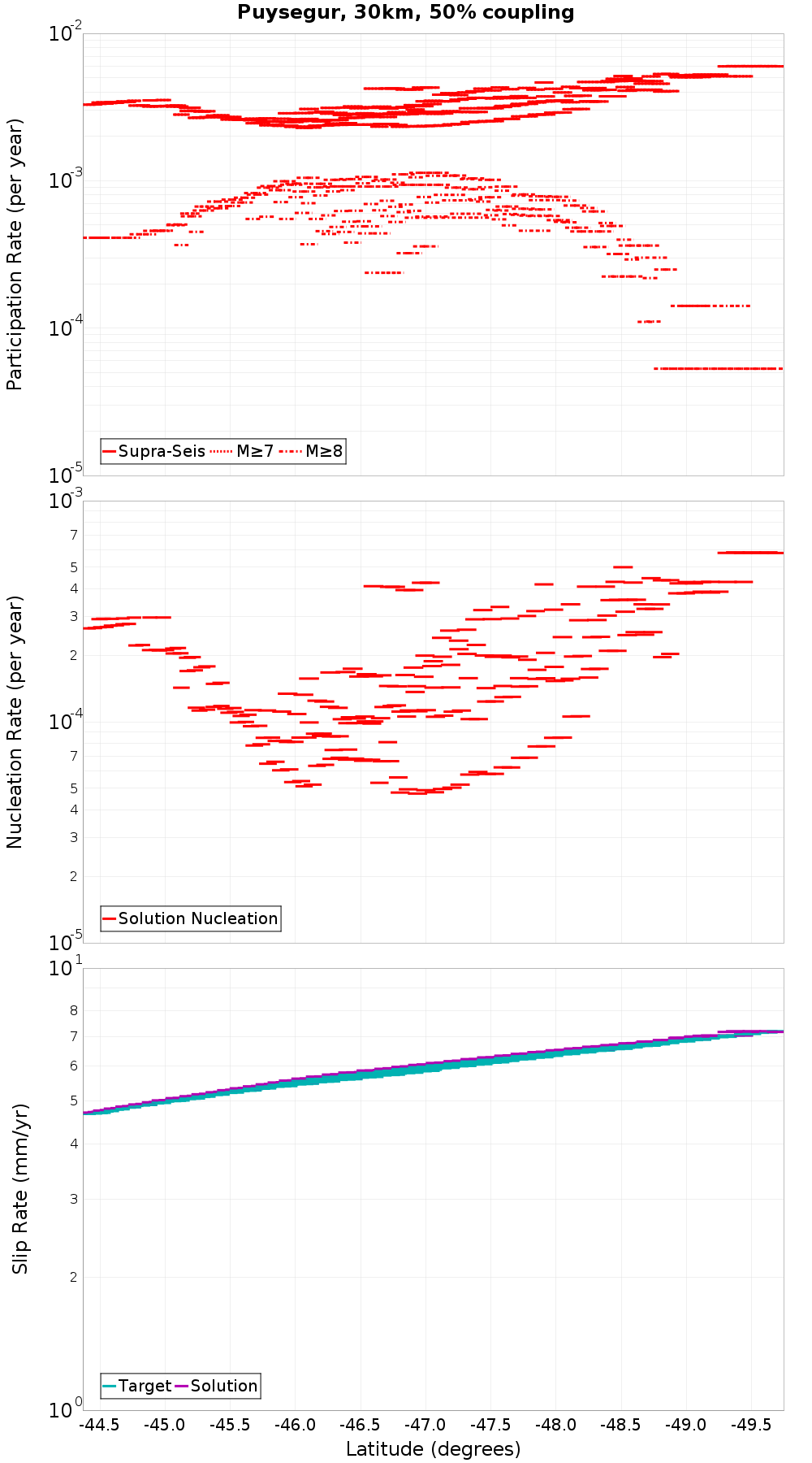 Along-strike plot