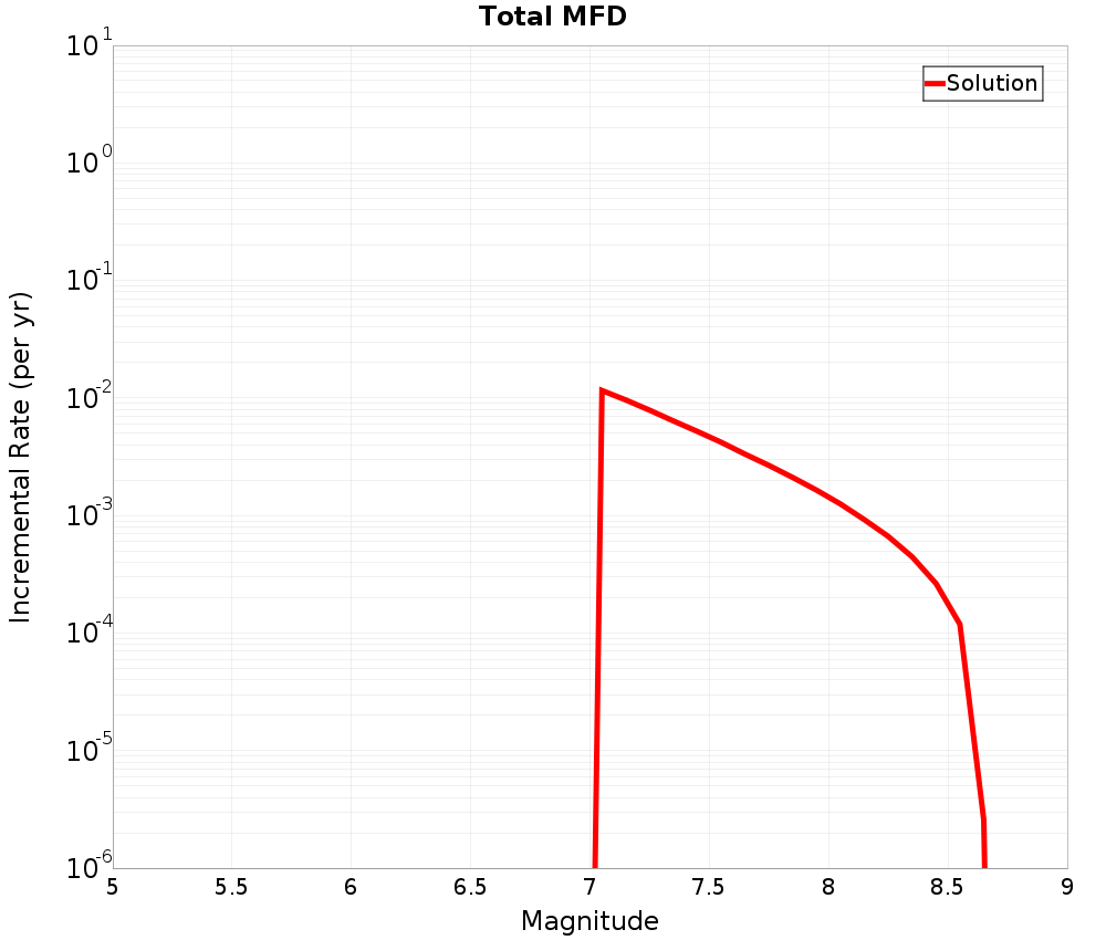 Incremental Plot