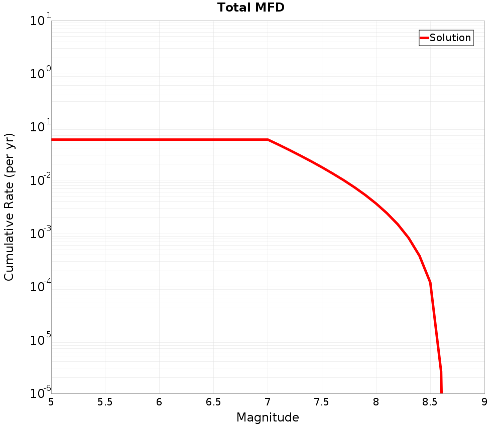 Cumulative Plot