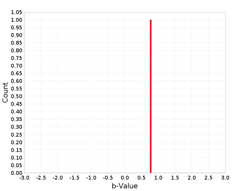 Histogram