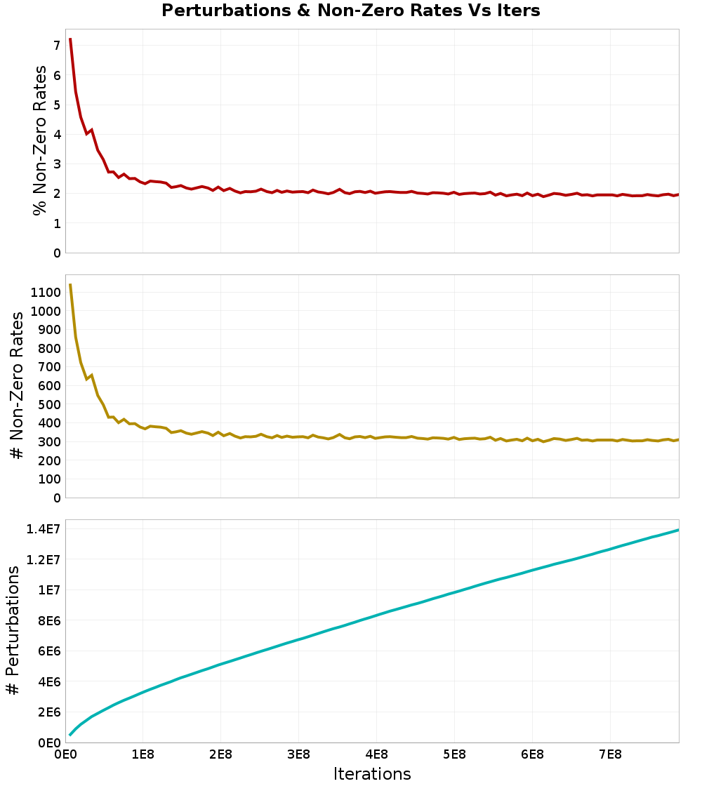 Perturbations