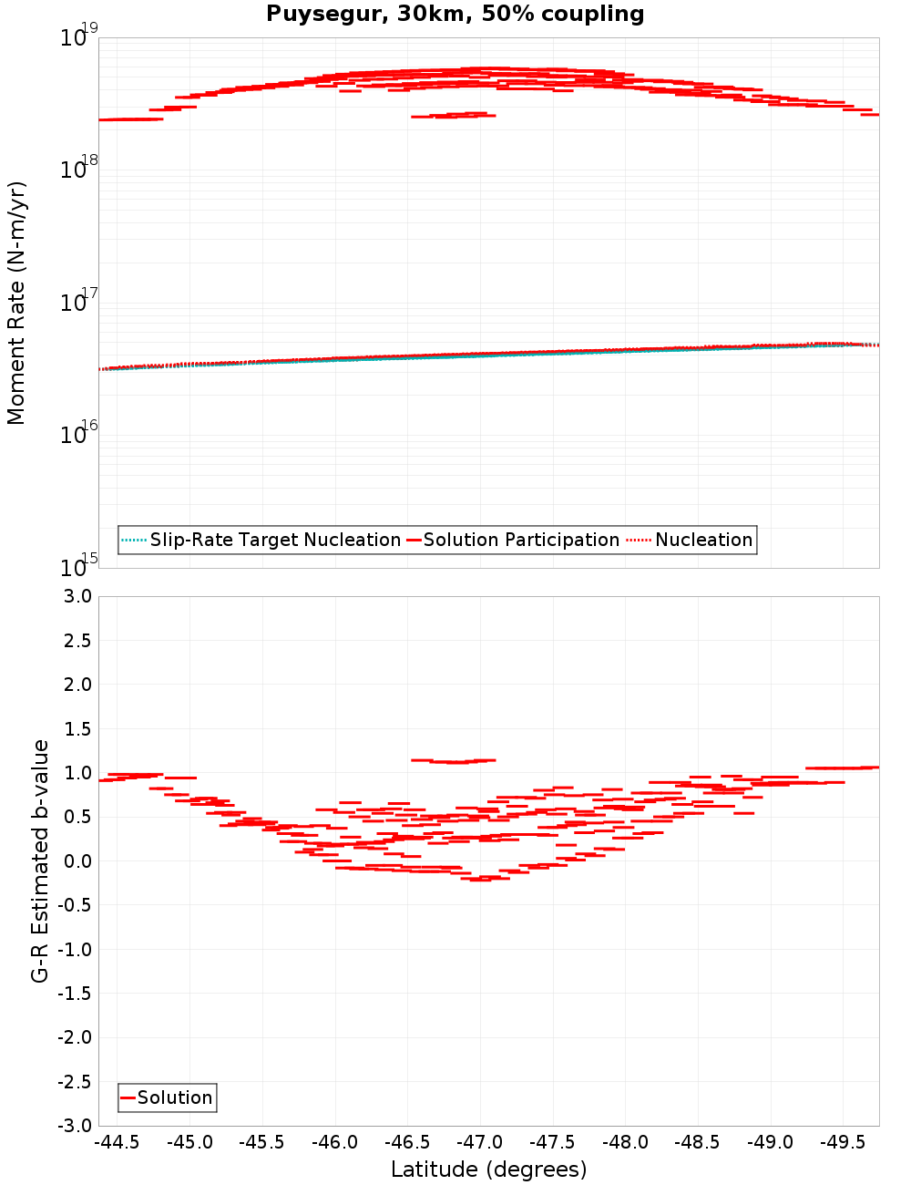 Along-strike plot