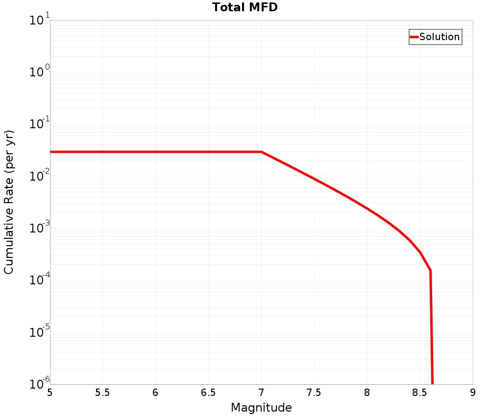 Cumulative Plot