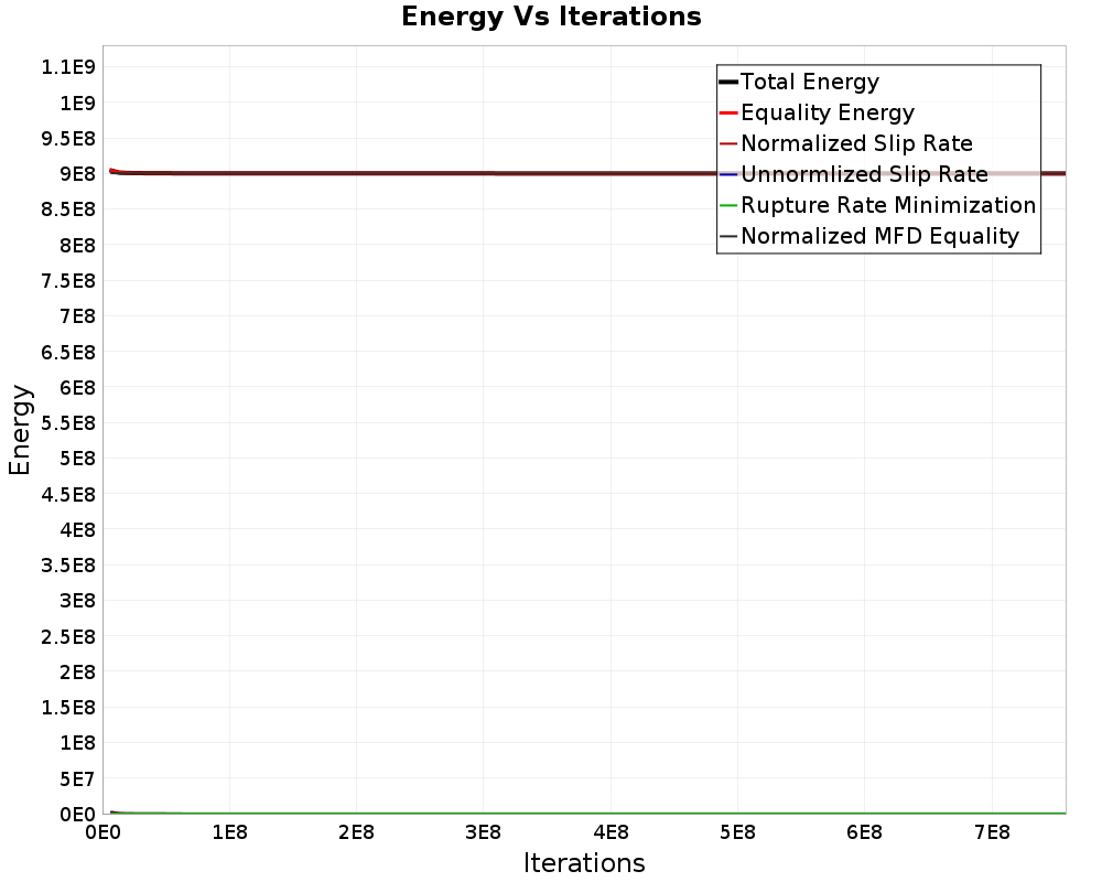 Energy vs Iterations