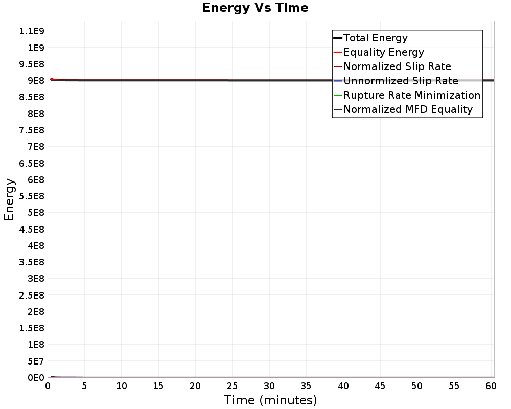 Energy vs Time