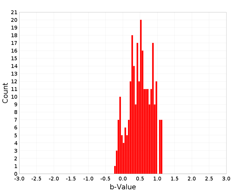 Histogram