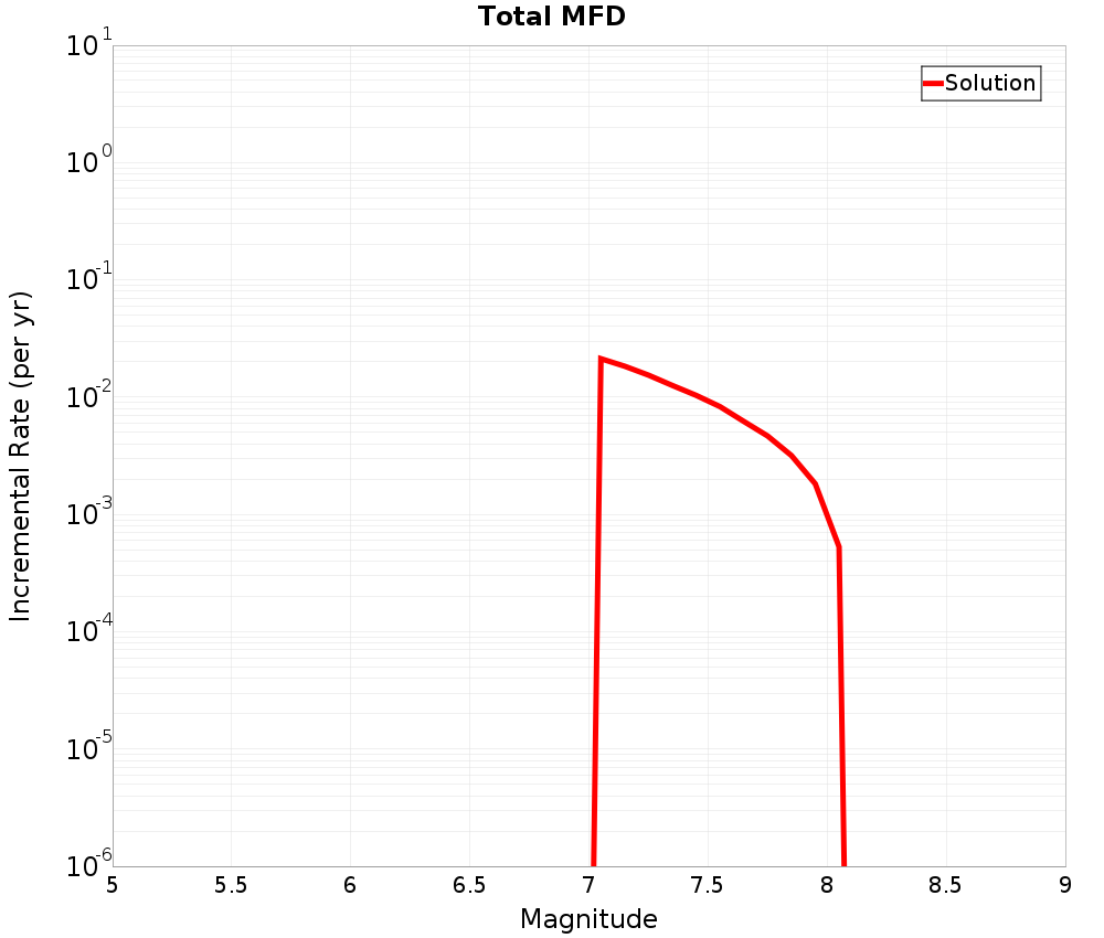 Incremental Plot