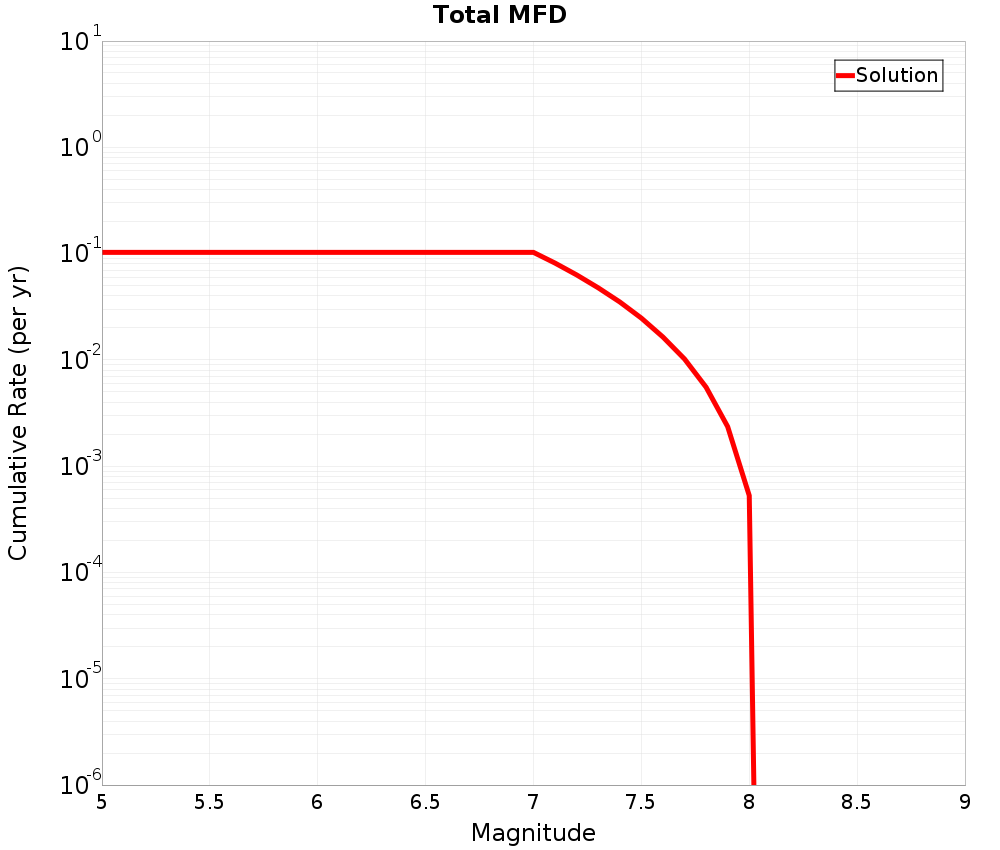 Cumulative Plot