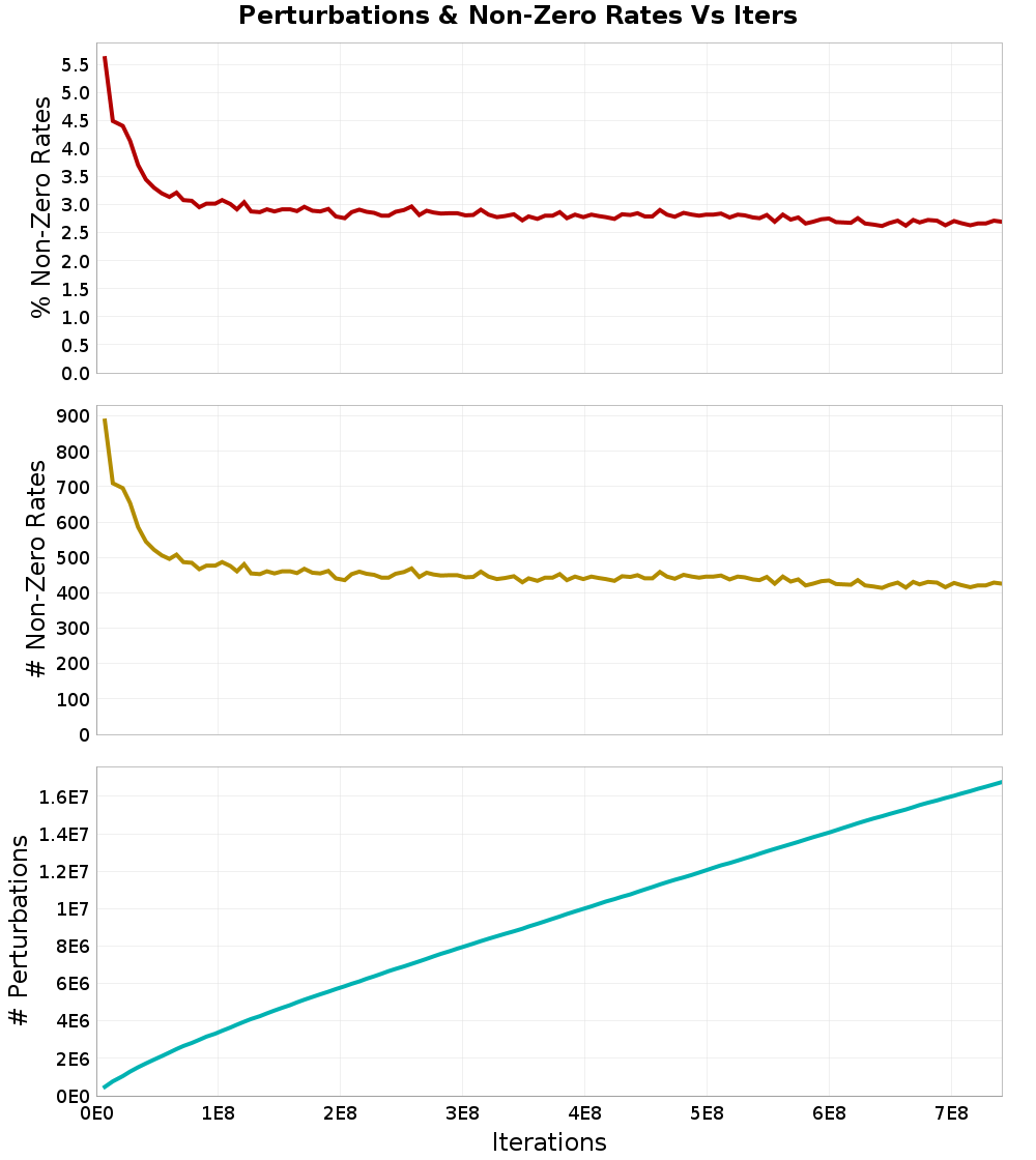 Perturbations