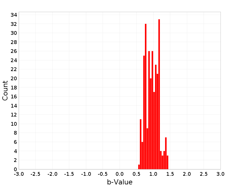 Histogram