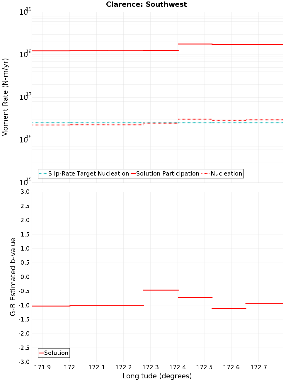 Along-strike plot