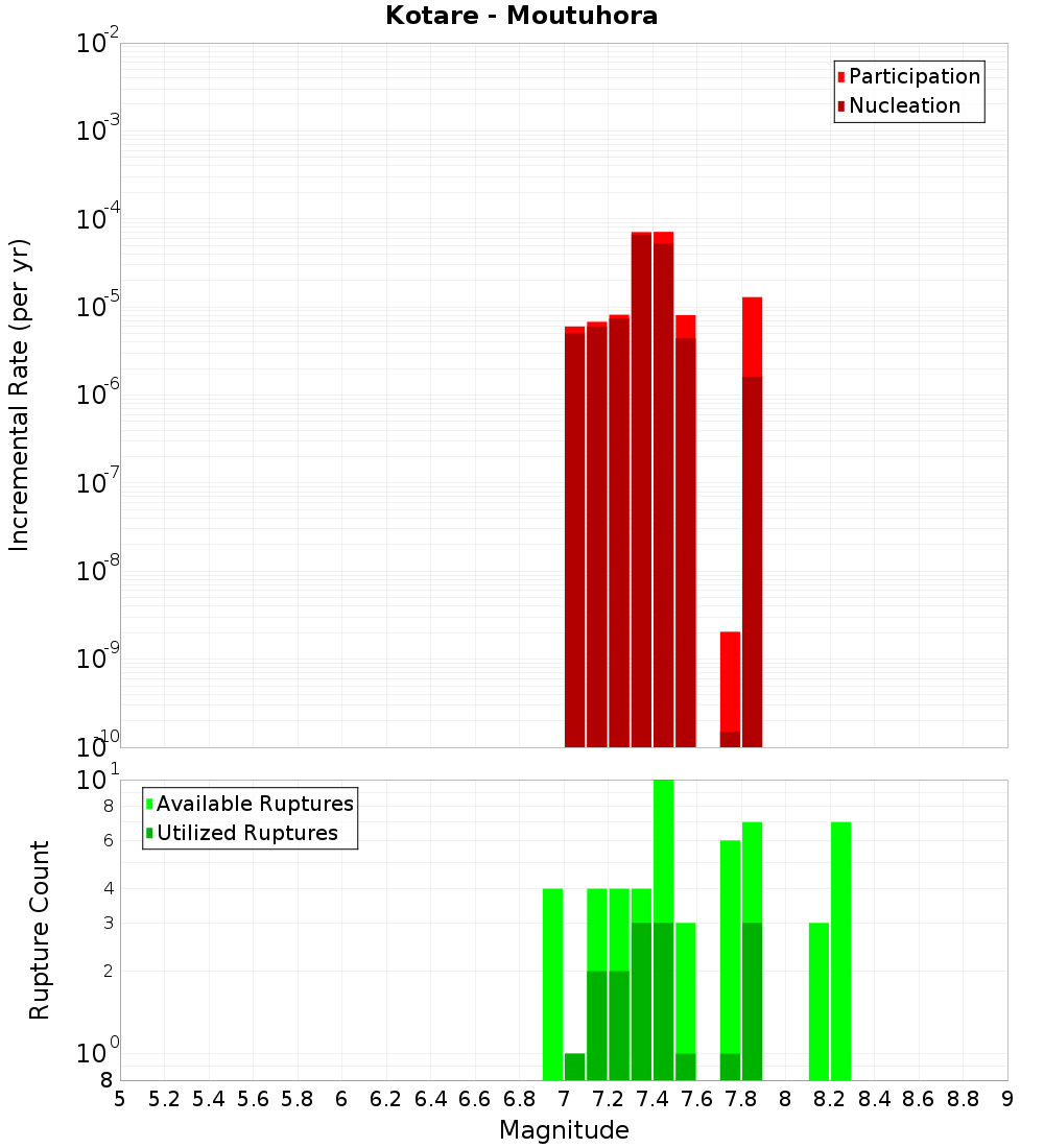 Incremental Plot