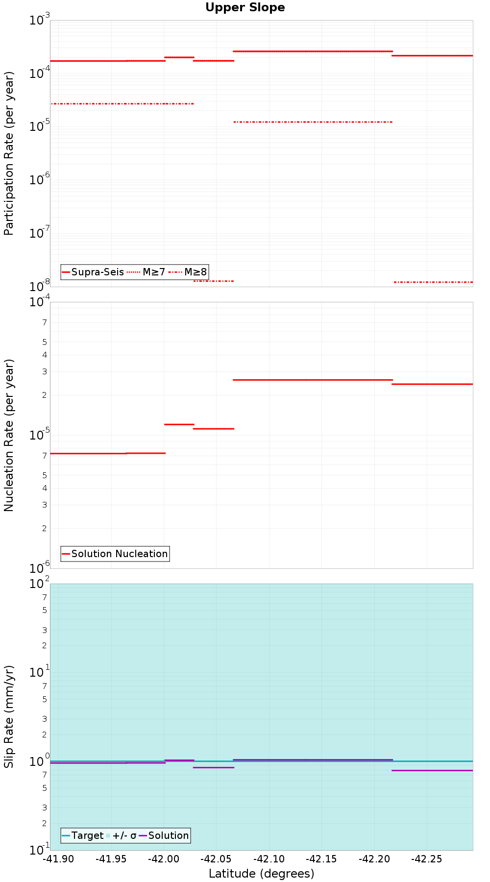 Along-strike plot