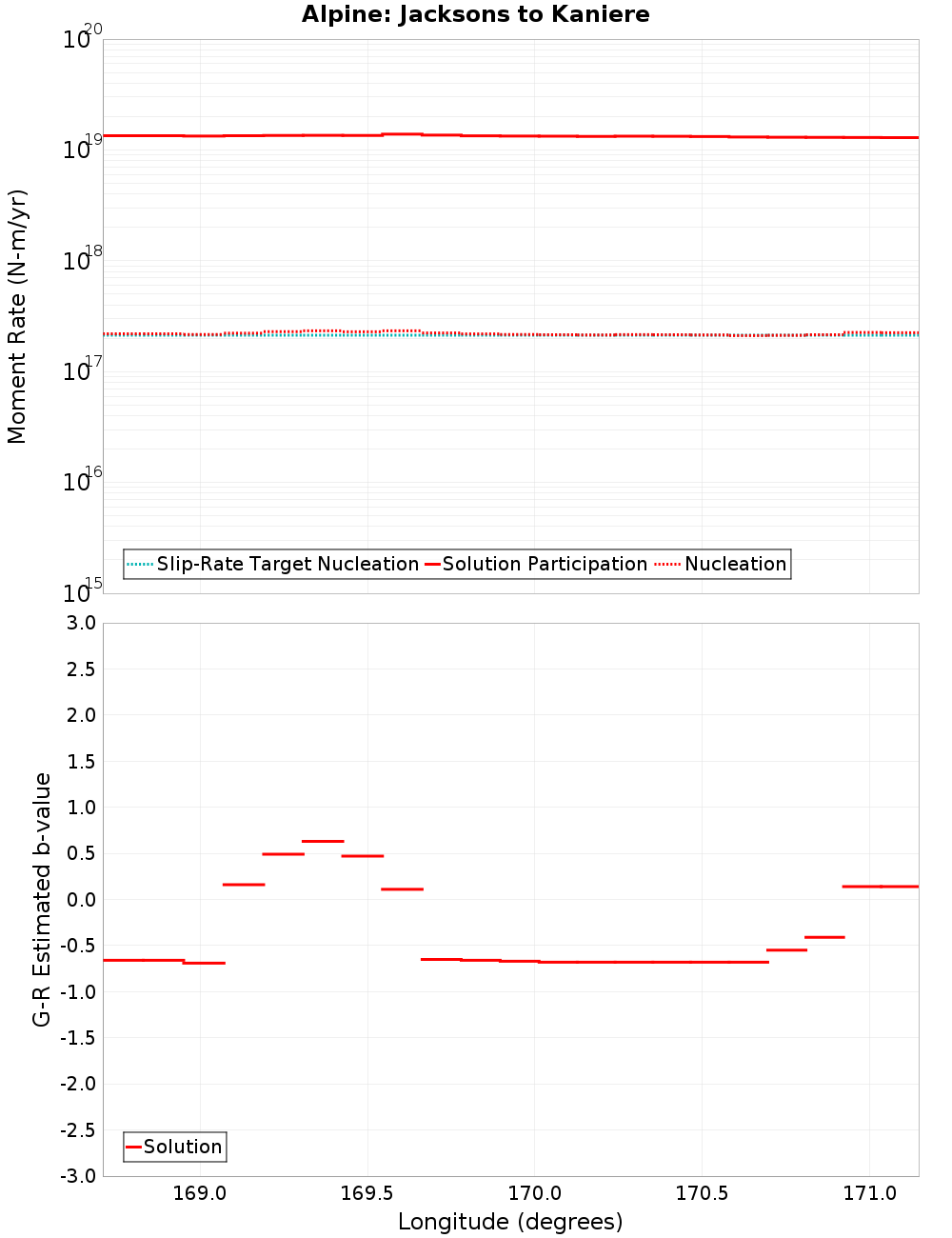 Along-strike plot