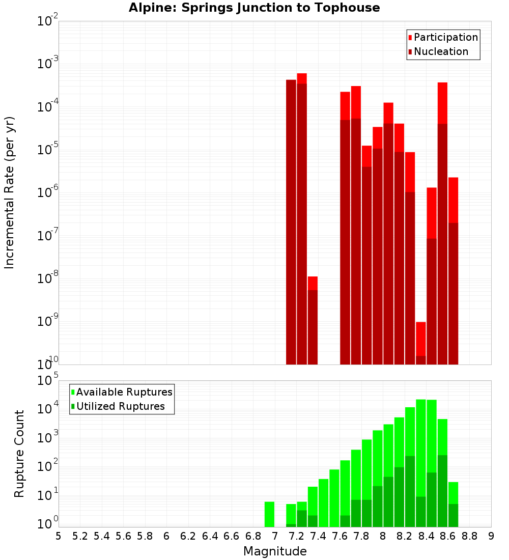 Incremental Plot