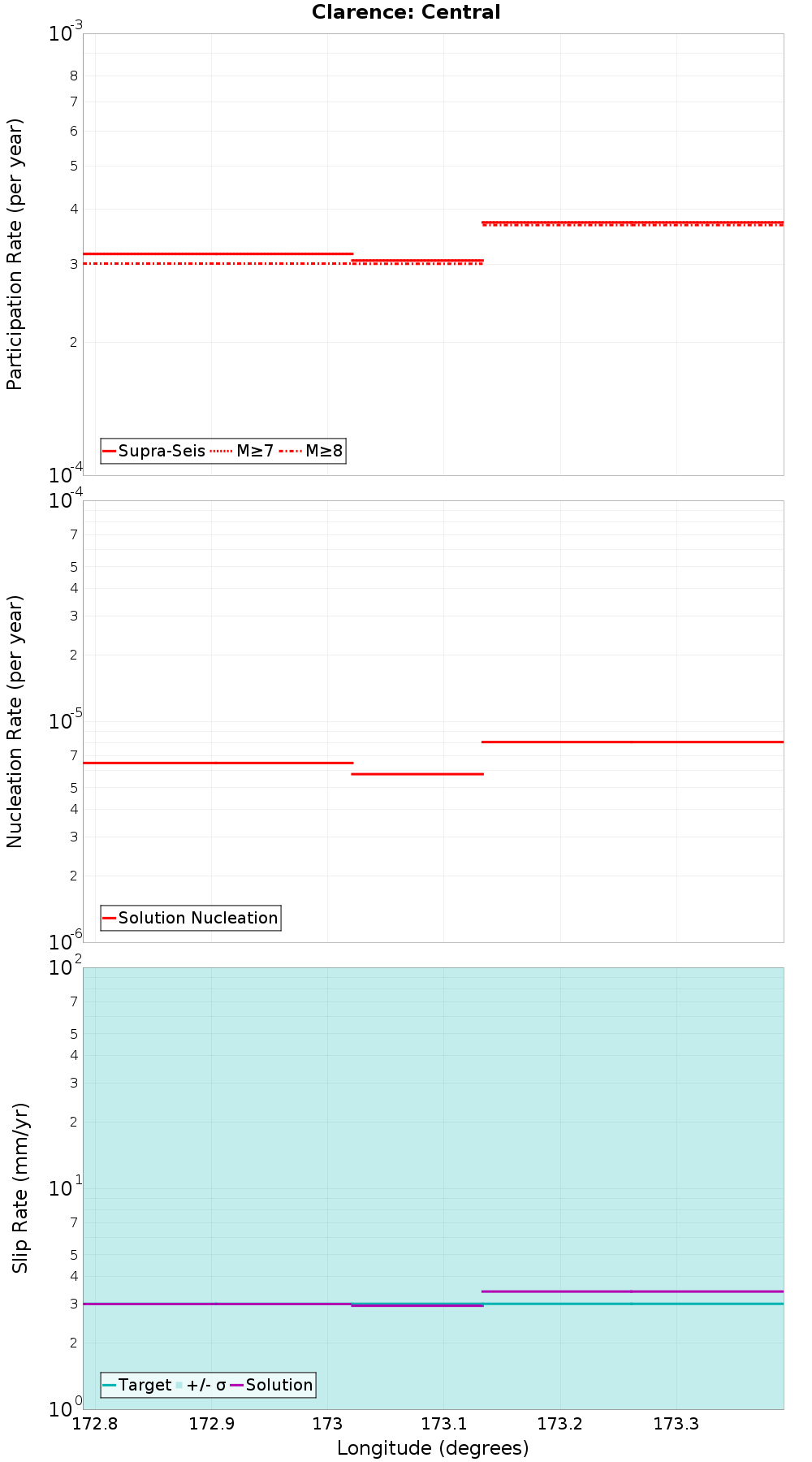Along-strike plot