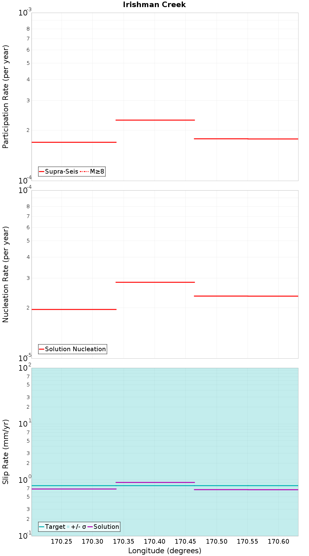 Along-strike plot