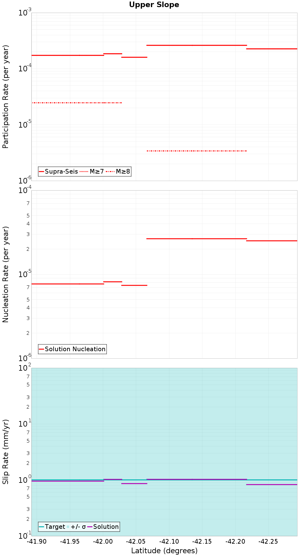 Along-strike plot