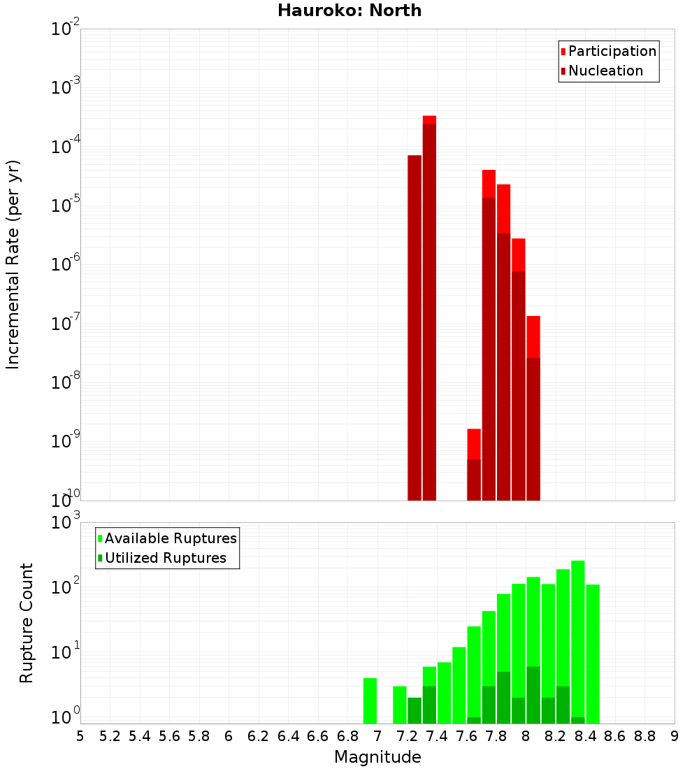 Incremental Plot