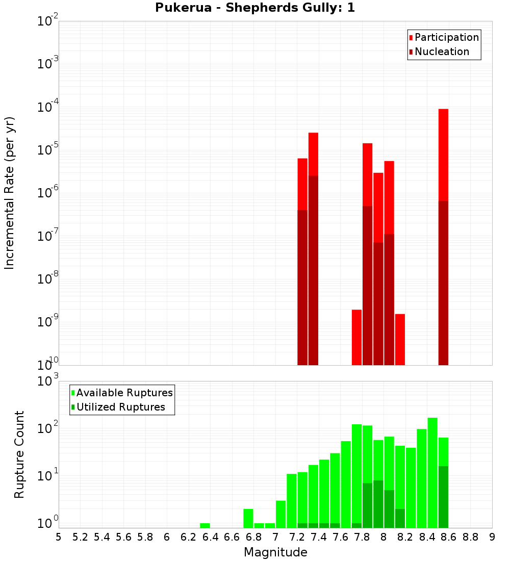 Incremental Plot