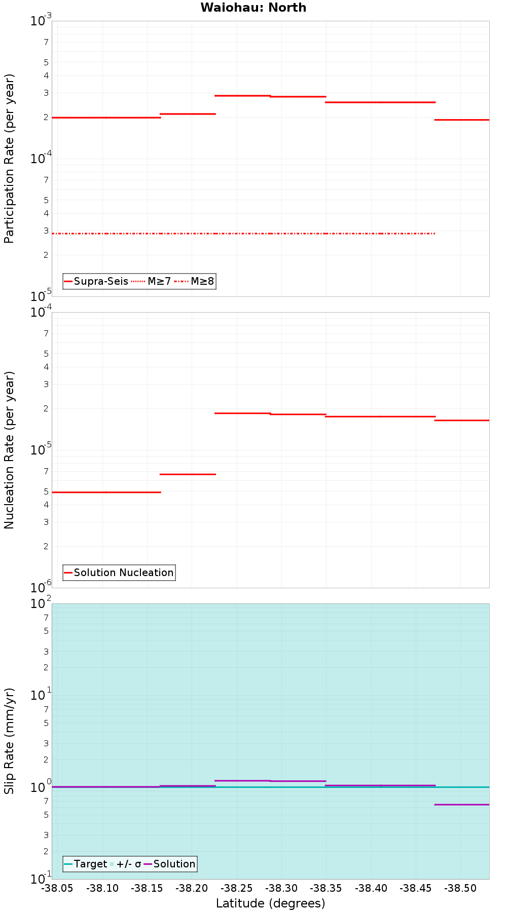 Along-strike plot