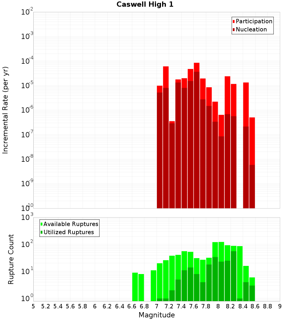 Incremental Plot
