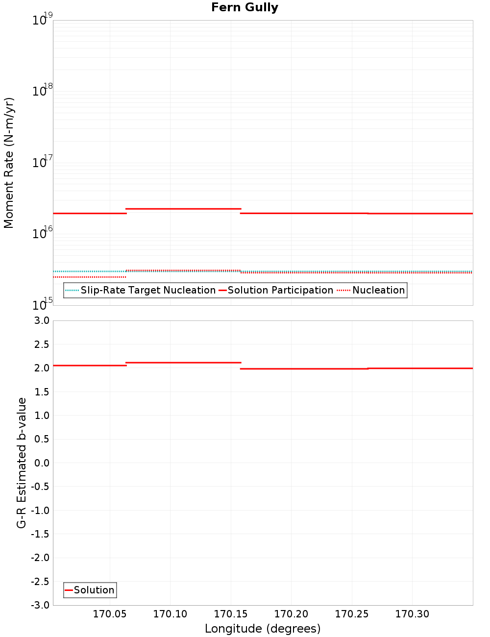 Along-strike plot