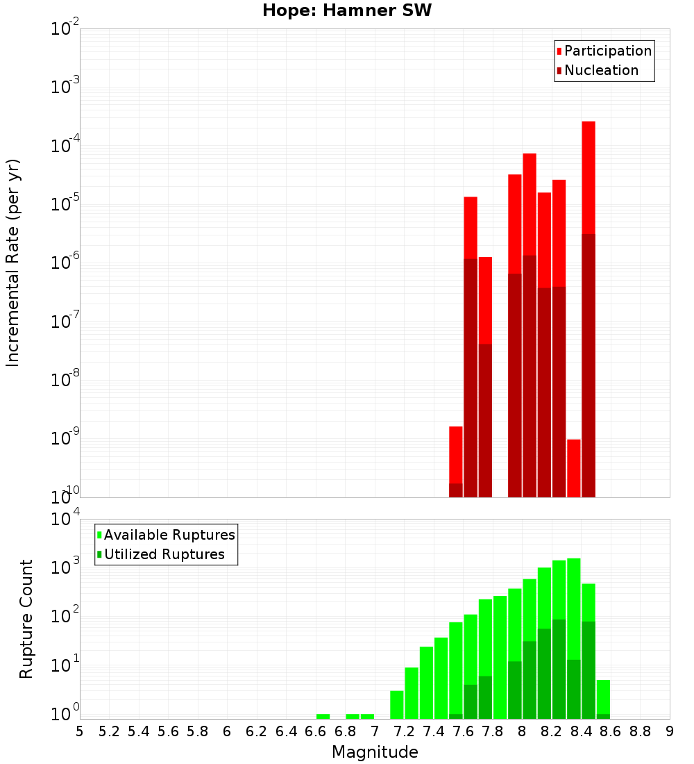 Incremental Plot
