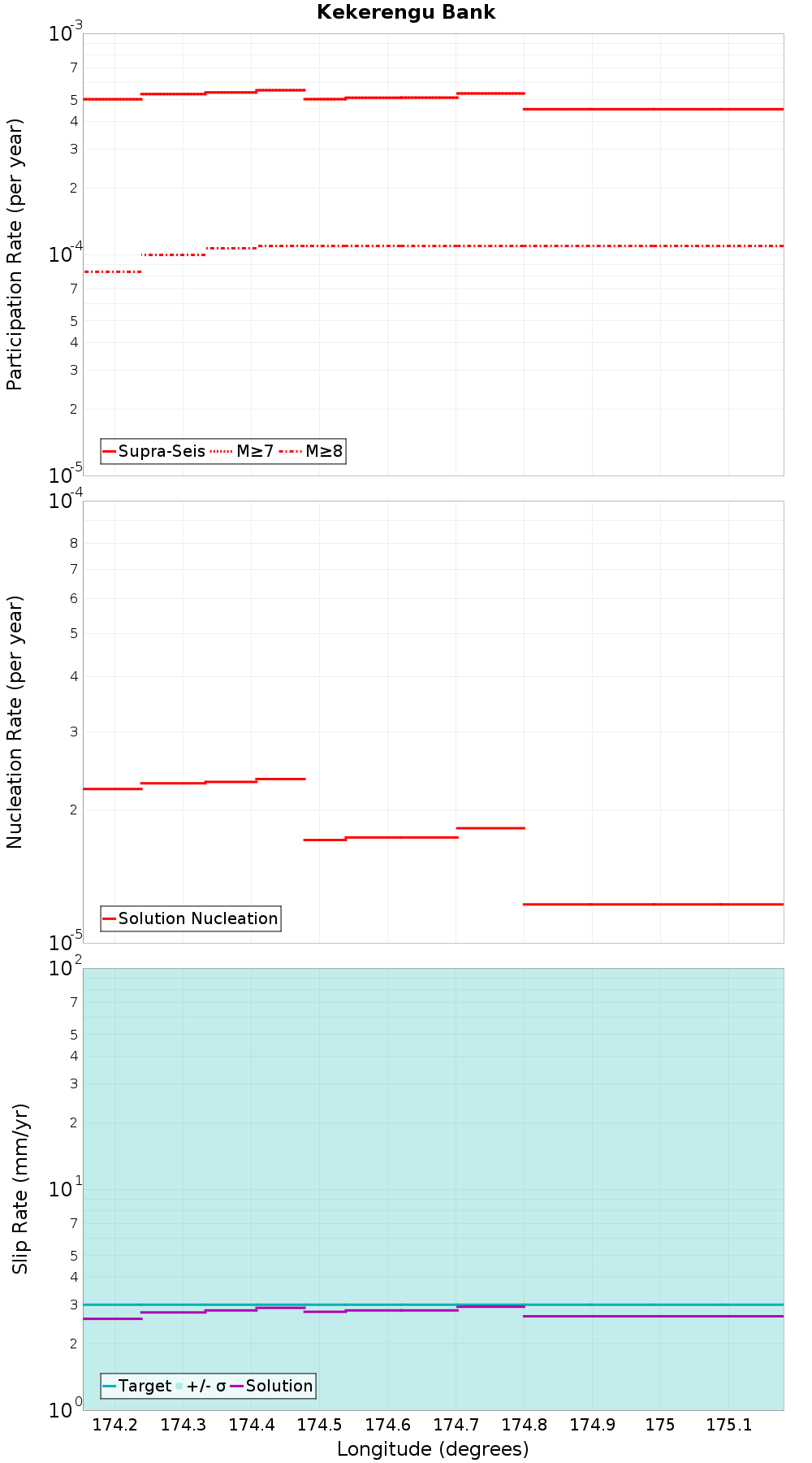 Along-strike plot