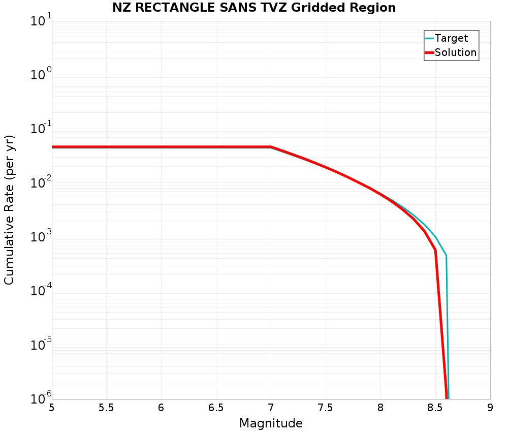 Cumulative Plot
