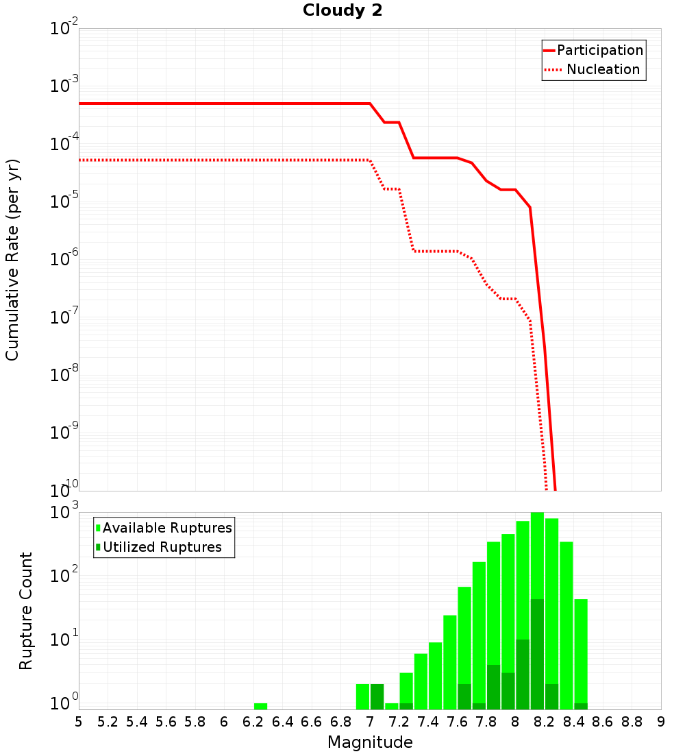 Cumulative Plot