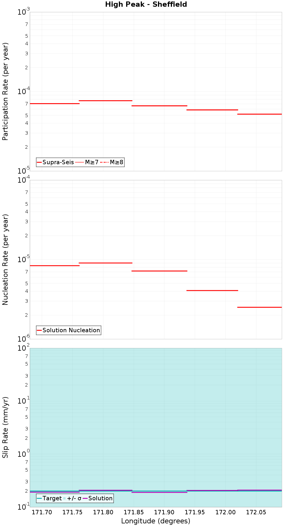 Along-strike plot