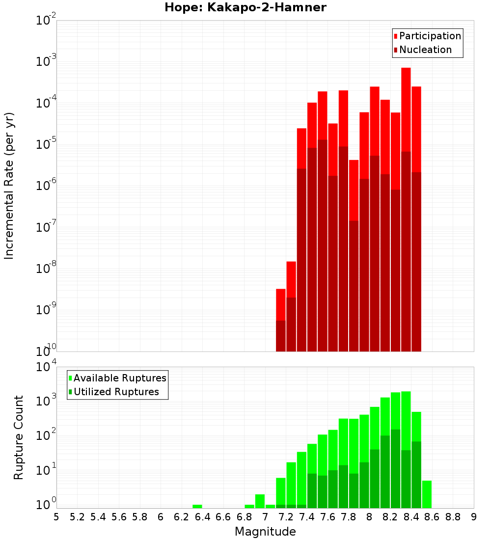 Incremental Plot