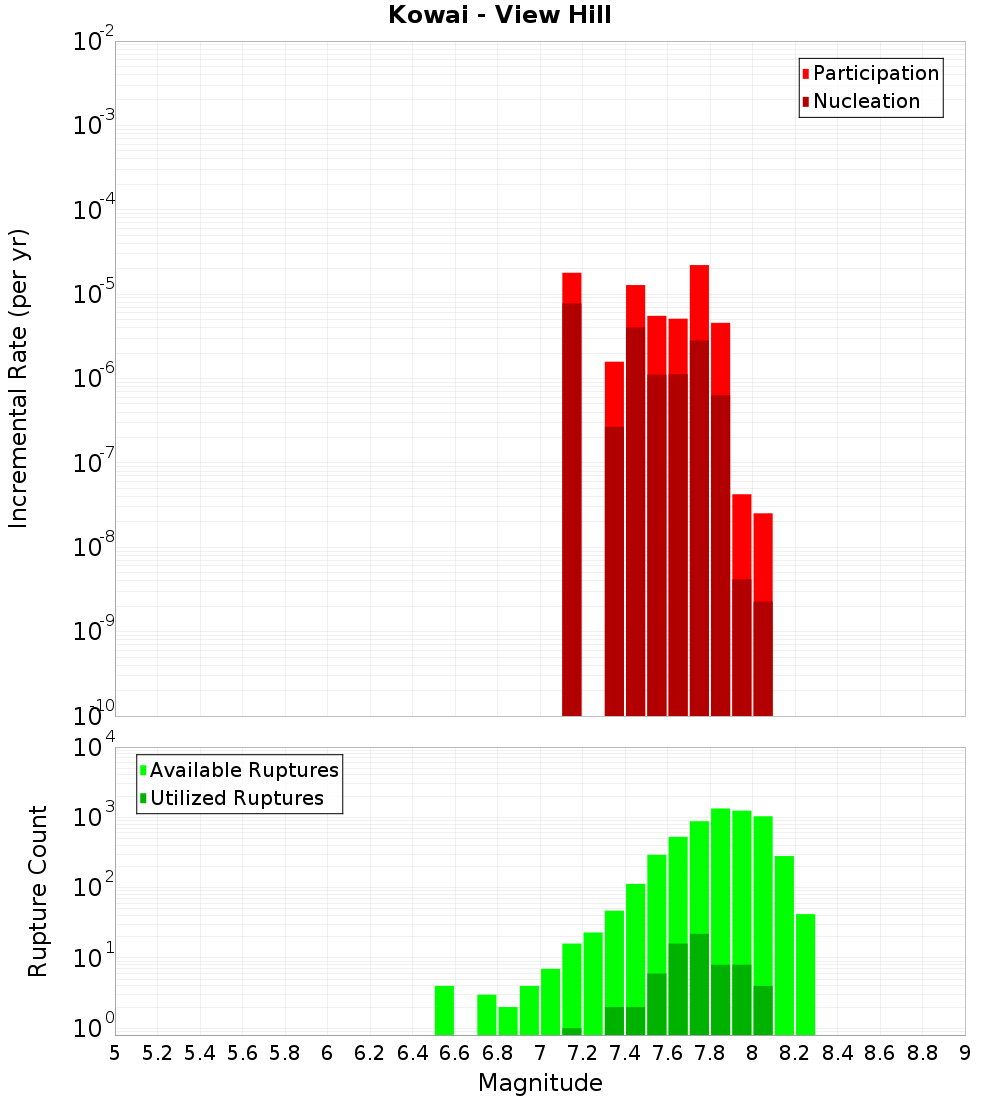 Incremental Plot