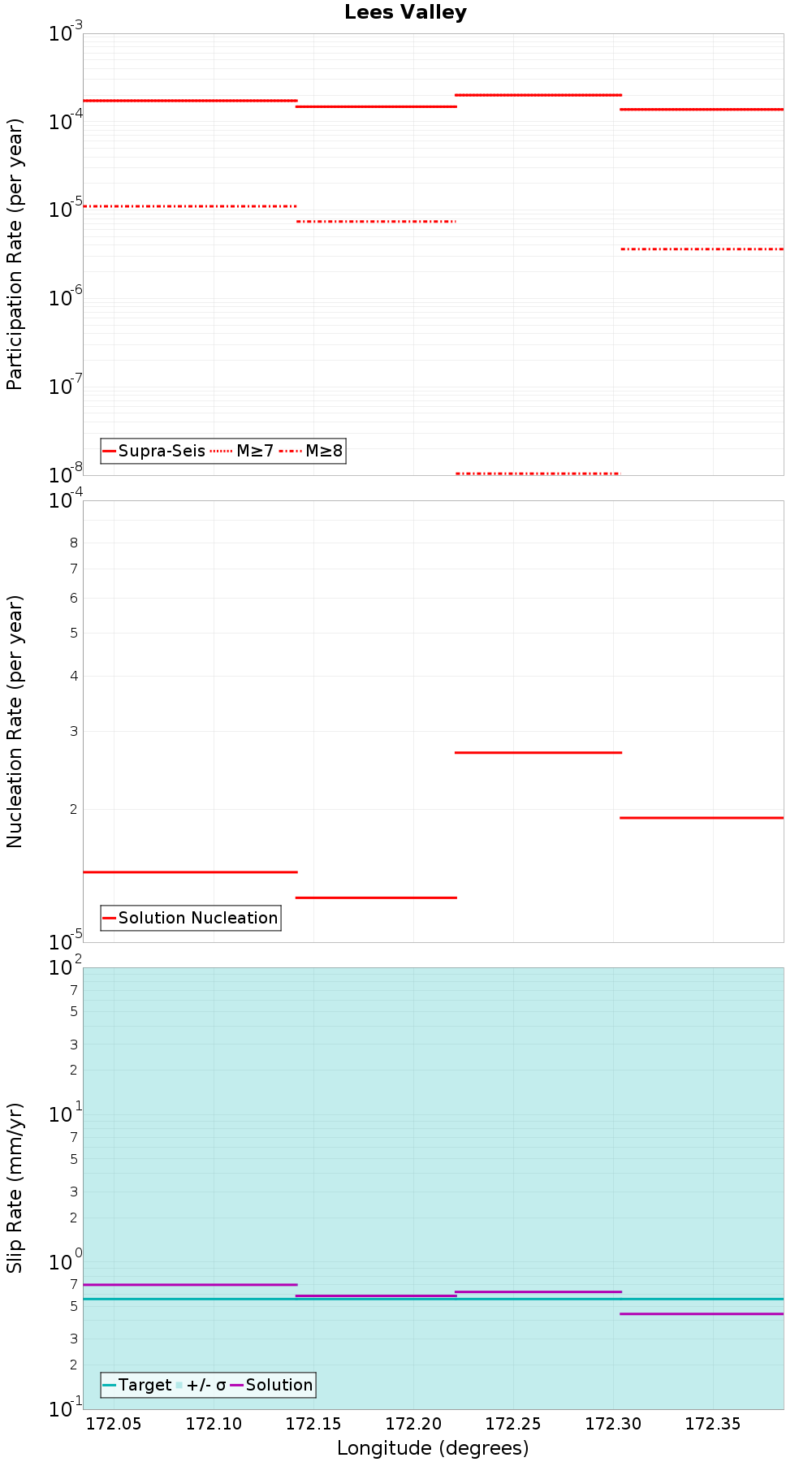 Along-strike plot